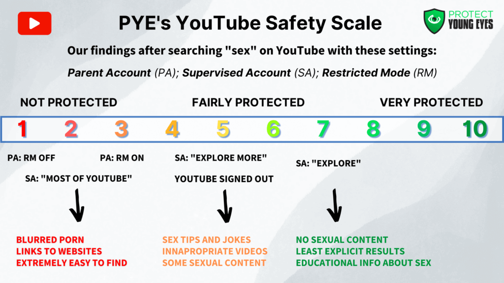 PYE YouTube Content Filtering Levels